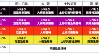 気象の警報が変わりました。