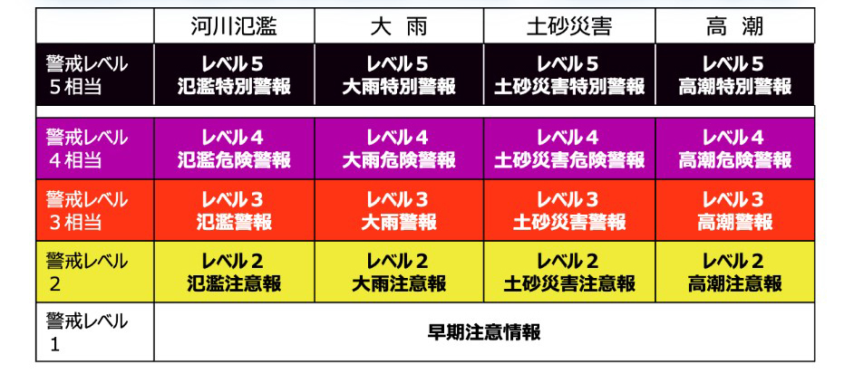 気象の警報が変わりました。