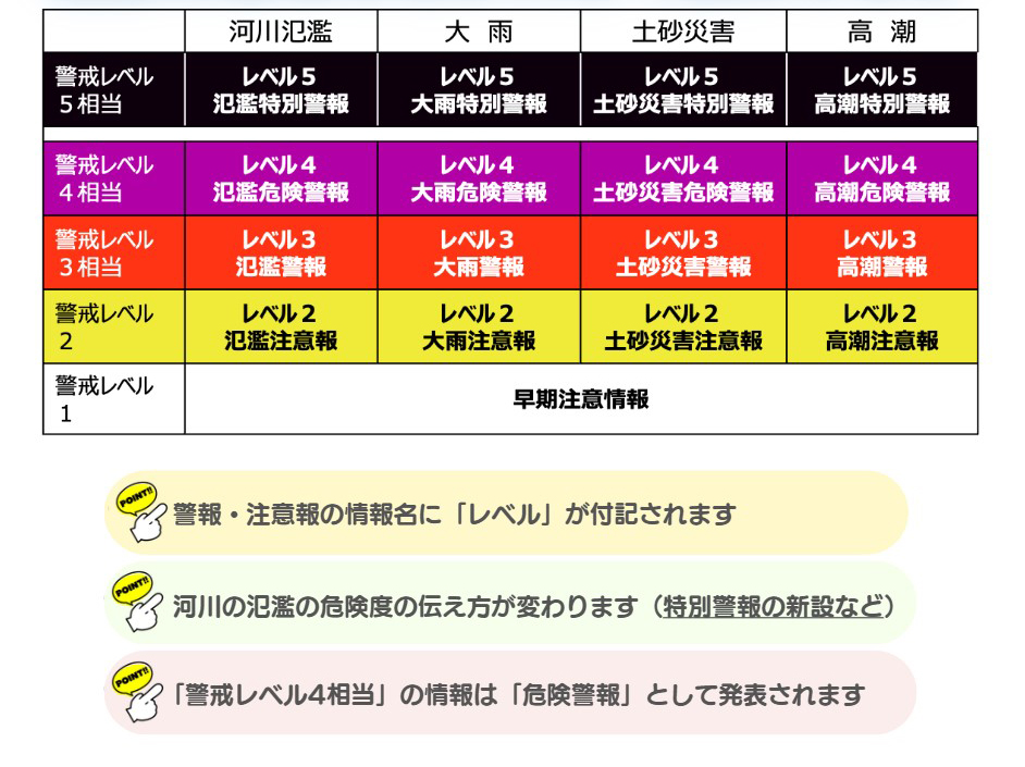 気象警報が新しくなりました
